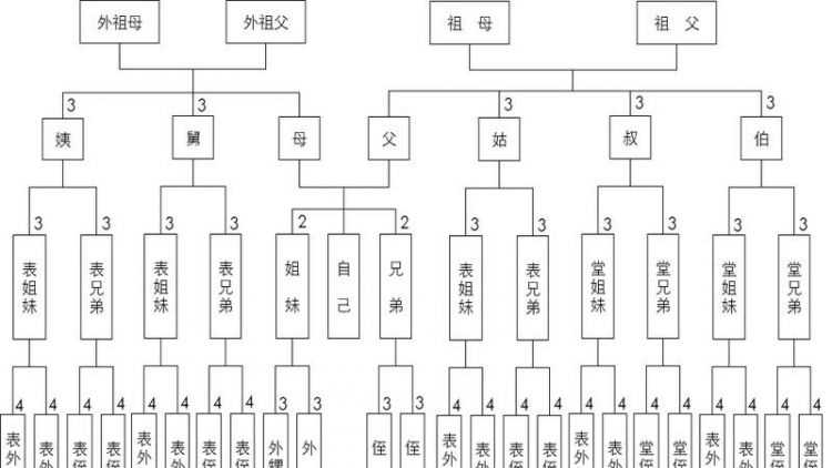 直系亲属包括哪些