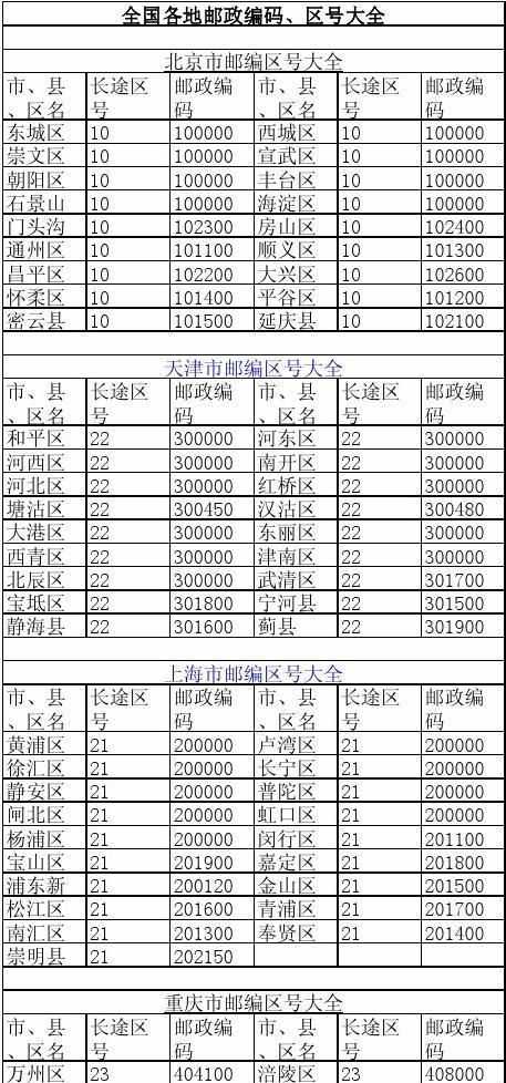 邮政编码中的6位数字代表什么