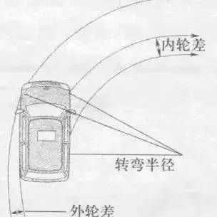 求汽车内轮差详细计算公式