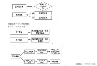 招待费记到什么会计科目