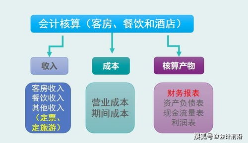 酒店会计科目设置三位还用吗