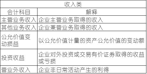 最容易,听懂,会计科目,学生