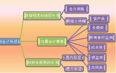 按照所反映的经济内容设计会计科目