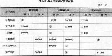 关于账户和会计科目