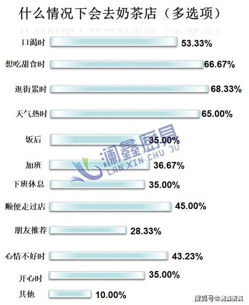 奶茶店的市场调研报告(奶茶店市场调研报告)