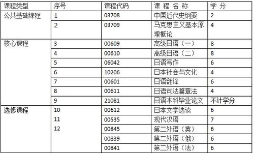 山东日语自考本科专业科目