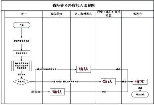 自考本科外省转入时间