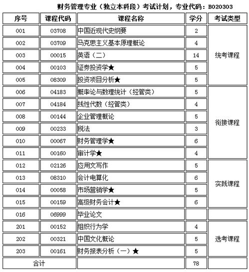 自考本科财务管理必须考英语吗