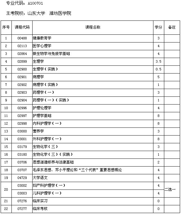 潍坊医学院自考本科目学分