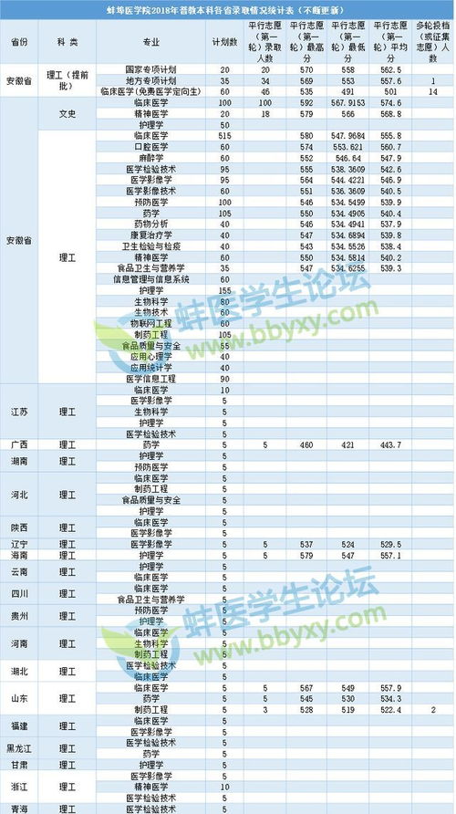 2018蚌埠医学院自考本科