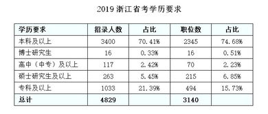 浙江自考本科公务员岗位