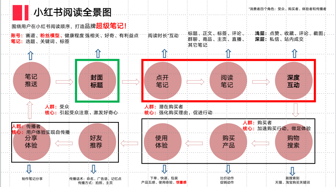 小红书投放成本越来越