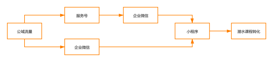 重线下体验的潜水运动，如何通过线上的系统化运营做到gmv翻8倍