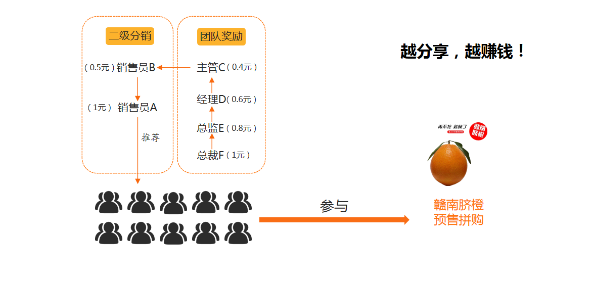 2021拼团抽奖新模式，预售 拼团全新玩法，社交电商全新商业模式