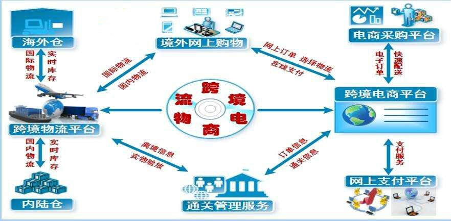 以下哪些是常用的跨境电商物流形式