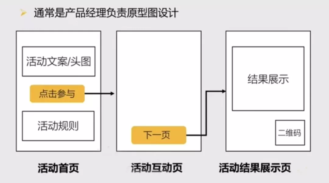 怎样完整执行一个活动（附活动执行sop模板）