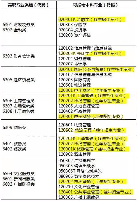 山东省专升本考试，我学的是电子商务专业，可不可以报考金融学专业？