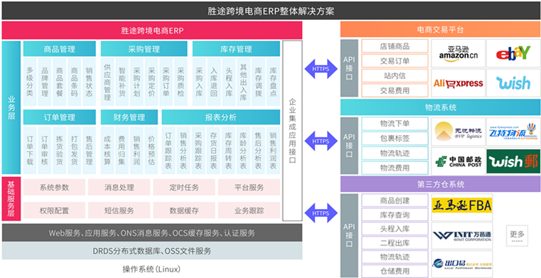 跨境电商erp主要都有些什么功能啊？