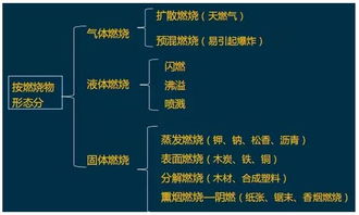 第二章火灾基础知识