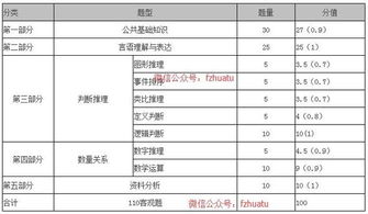 福建综合基础知识a卷考什么