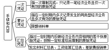 初级会计职称零基础知识点