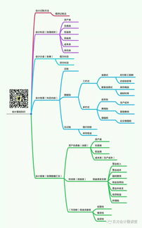 会计基础各章必备知识点