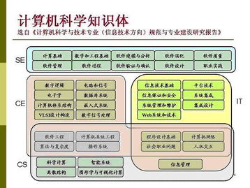 大学信息技术基础知识结构